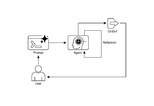 Reflection design pattern, self-reflection