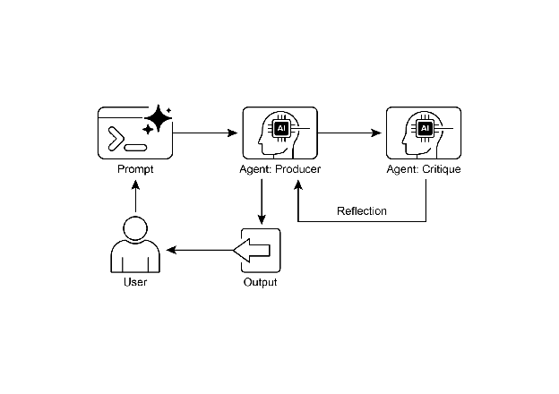 Reflection design pattern, producer and critique agent